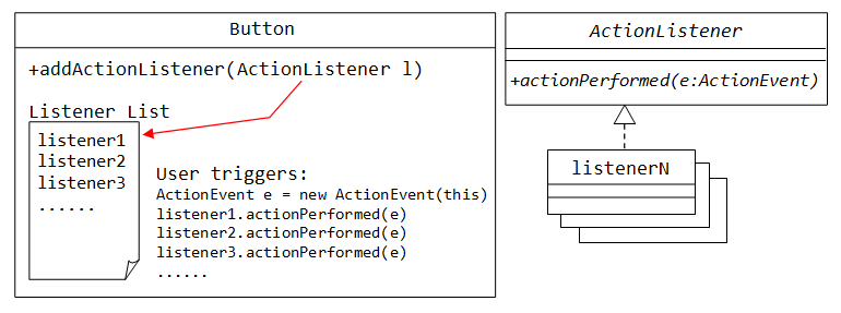 Java GUI button and listener