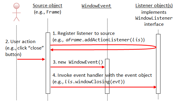 Java GUI delegation model